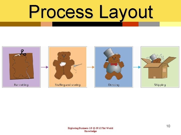 Process Layout Exploring Business 2. 0 © 2012 Flat World Knowledge 10 