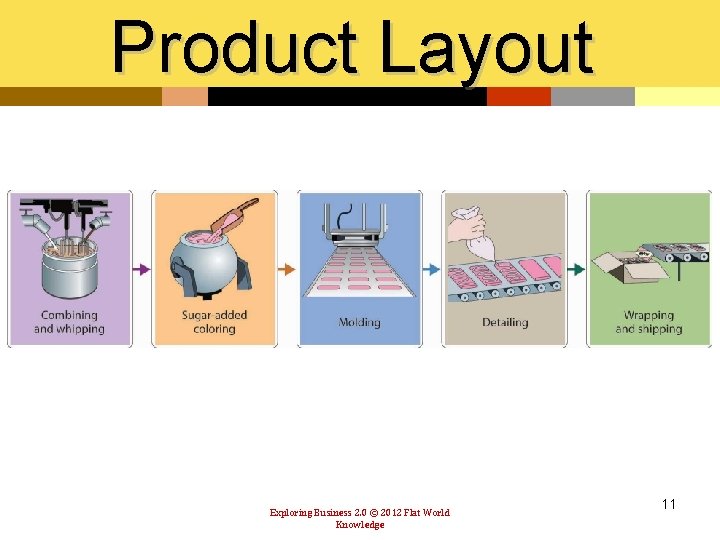 Product Layout Exploring Business 2. 0 © 2012 Flat World Knowledge 11 
