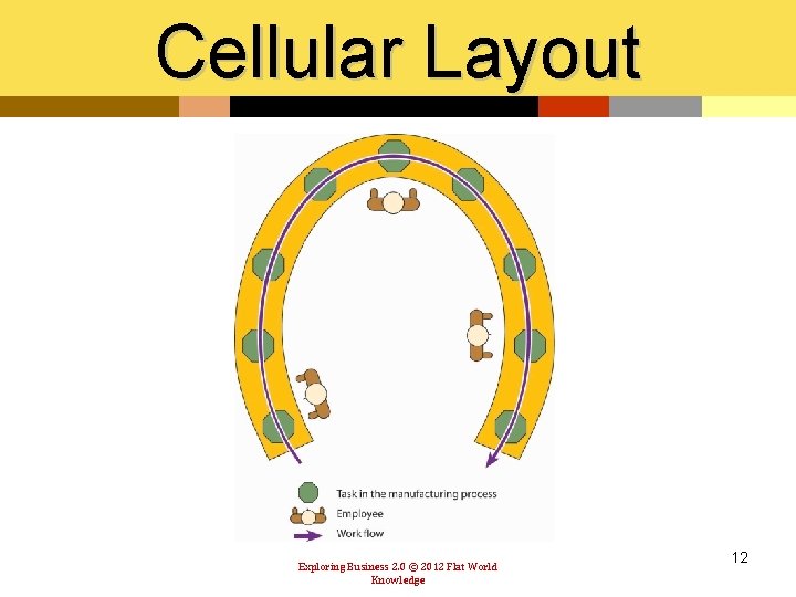 Cellular Layout Exploring Business 2. 0 © 2012 Flat World Knowledge 12 