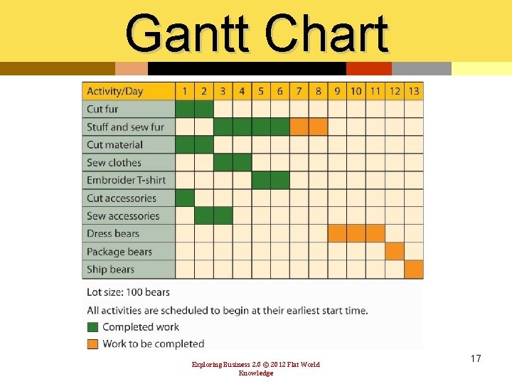 Gantt Chart Exploring Business 2. 0 © 2012 Flat World Knowledge 17 