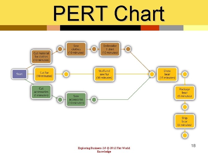 PERT Chart Exploring Business 2. 0 © 2012 Flat World Knowledge 18 