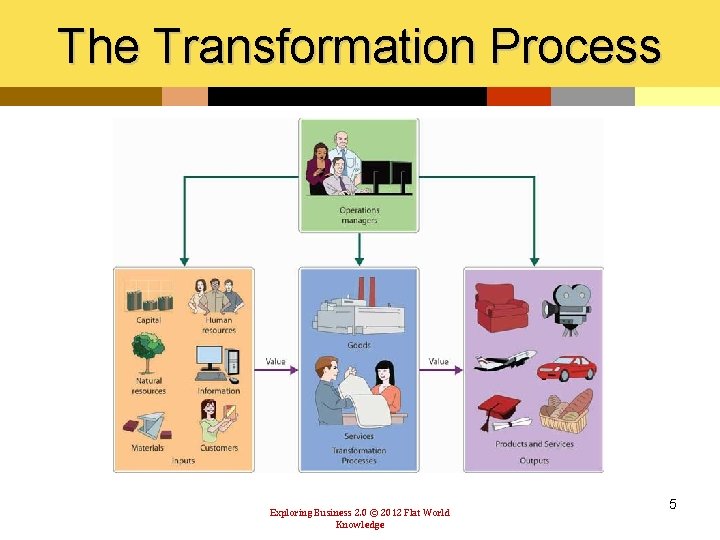 The Transformation Process Exploring Business 2. 0 © 2012 Flat World Knowledge 5 