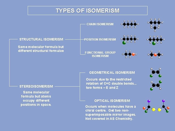 TYPES OF ISOMERISM CHAIN ISOMERISM STRUCTURAL ISOMERISM Same molecular formula but different structural formulae