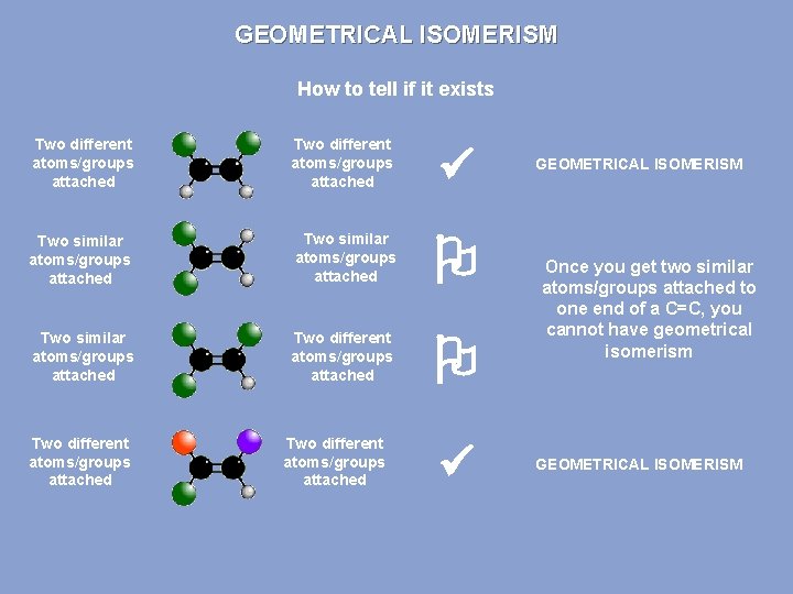 GEOMETRICAL ISOMERISM How to tell if it exists Two different atoms/groups attached Two similar
