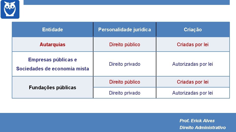 Entidade Personalidade jurídica Criação Autarquias Direito público Criadas por lei Direito privado Autorizadas por