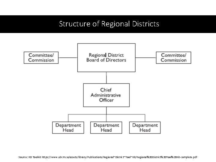 Structure of Regional Districts Source: RD Toolkit https: //www. ubcm. ca/assets/library/Publications/Regional~District~Tool~Kit/Regional%20 District%20 Tool%20 Kit-complete.