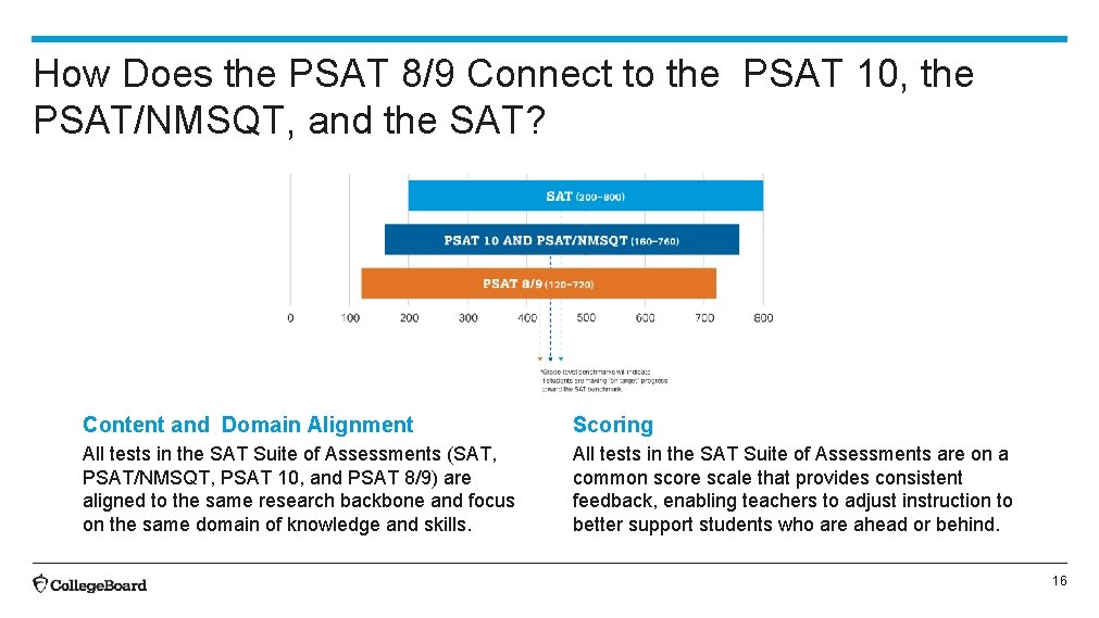 How Does the PSAT 8/9 Connect to the PSAT 10, the PSAT/NMSQT, and the