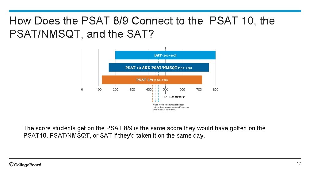 How Does the PSAT 8/9 Connect to the PSAT 10, the PSAT/NMSQT, and the