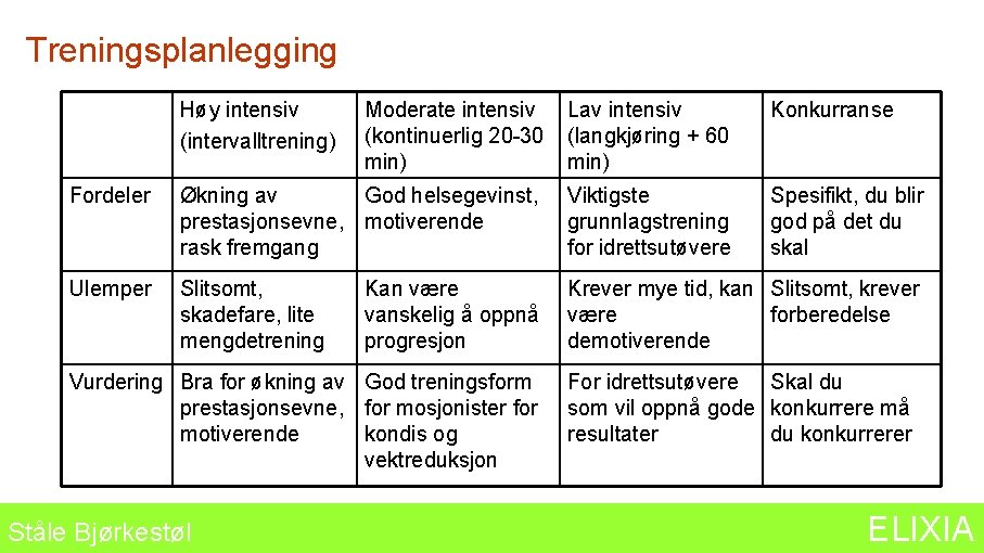 Treningsplanlegging Høy intensiv (intervalltrening) Moderate intensiv (kontinuerlig 20 -30 min) Lav intensiv (langkjøring +