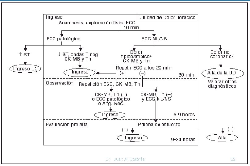 Dr. Juan A. Cotorás 22 