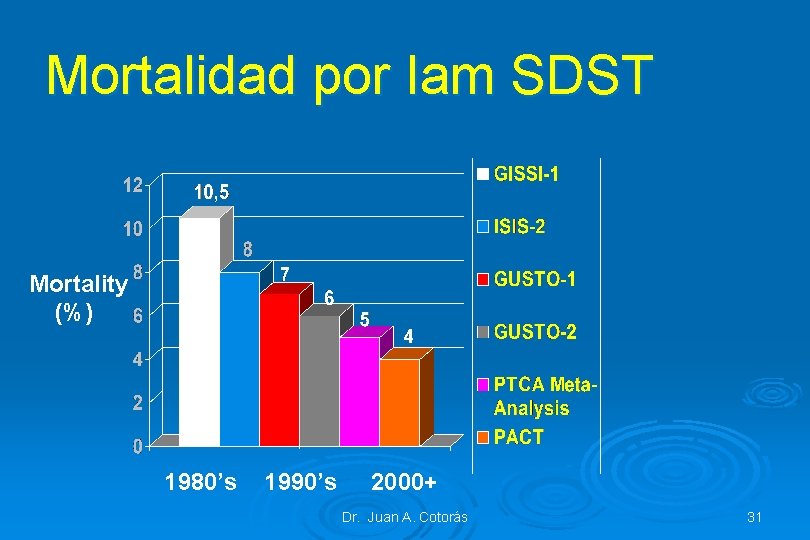 Mortalidad por Iam SDST Mortality (%) 1980’s 1990’s 2000+ Dr. Juan A. Cotorás 31