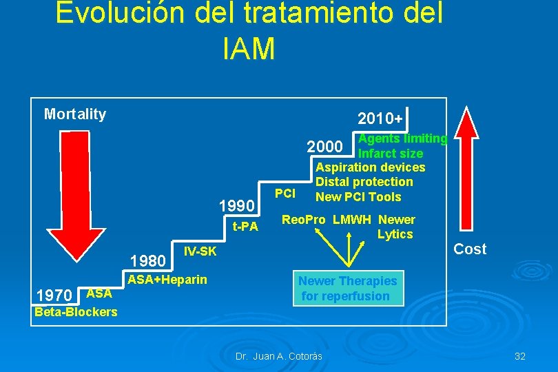 Evolución del tratamiento del IAM Mortality 2010+ 1990 t-PA 1980 1970 ASA Beta-Blockers Agents