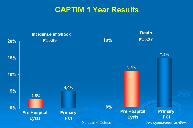 CAPTIM 1 Year Results Death Incidence of Shock P=0. 09 Pre Hospital Lysis P=0.
