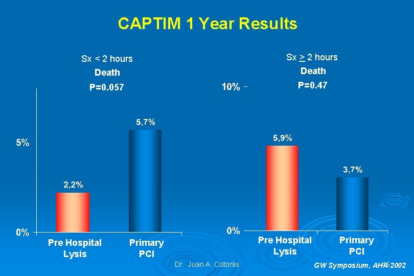 CAPTIM 1 Year Results Death Sx > 2 hours Death P=0. 057 P=0. 47