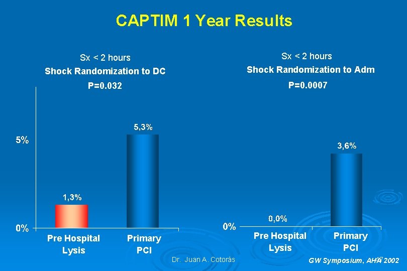 CAPTIM 1 Year Results Shock Randomization to DC Sx < 2 hours Shock Randomization