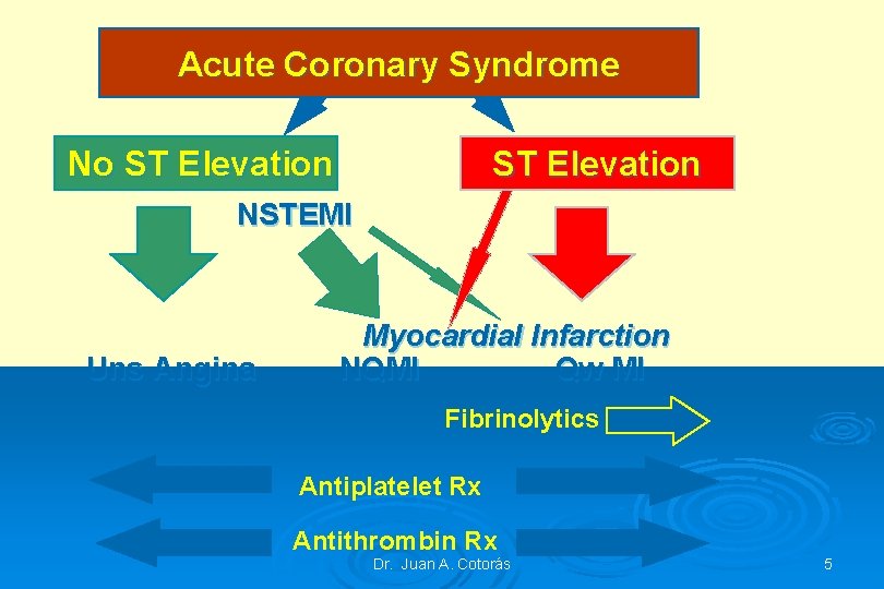 Acute Coronary Syndrome No ST Elevation NSTEMI Uns Angina Myocardial Infarction NQMI Qw MI