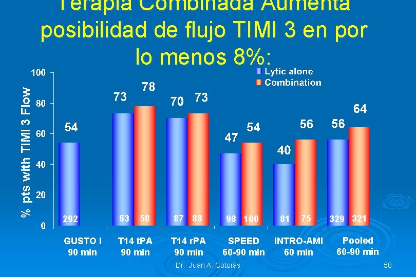 % pts with TIMI 3 Flow Terapia Combinada Aumenta posibilidad de flujo TIMI 3