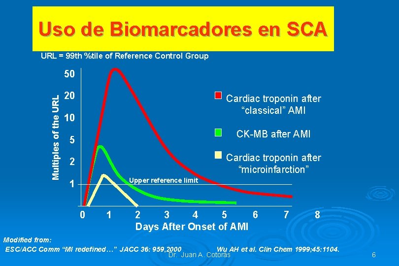 Uso de Biomarcadores en SCA URL = 99 th %tile of Reference Control Group