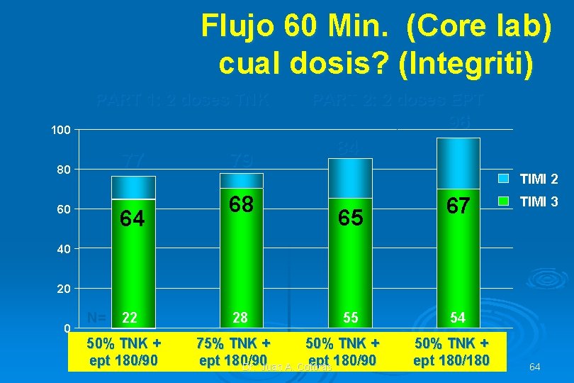 Flujo 60 Min. (Core lab) cual dosis? (Integriti) PART 1: 2 doses TNK %