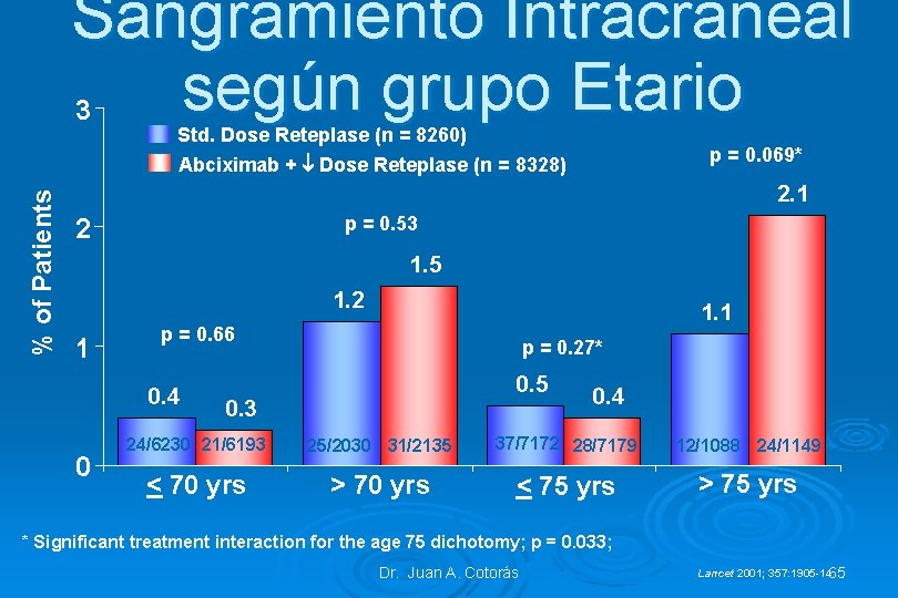 Sangramiento Intracraneal según grupo Etario 3 % of Patients Std. Dose Reteplase (n =