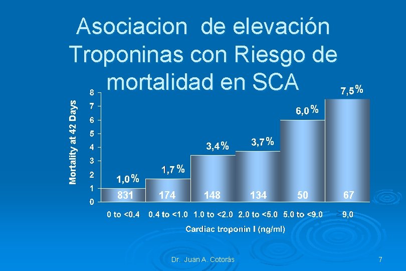 Mortality at 42 Days Asociacion de elevación Troponinas con Riesgo de mortalidad en SCA