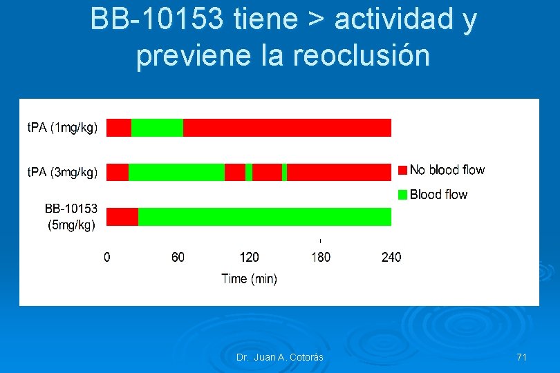 BB-10153 tiene > actividad y previene la reoclusión Dr. Juan A. Cotorás 71 