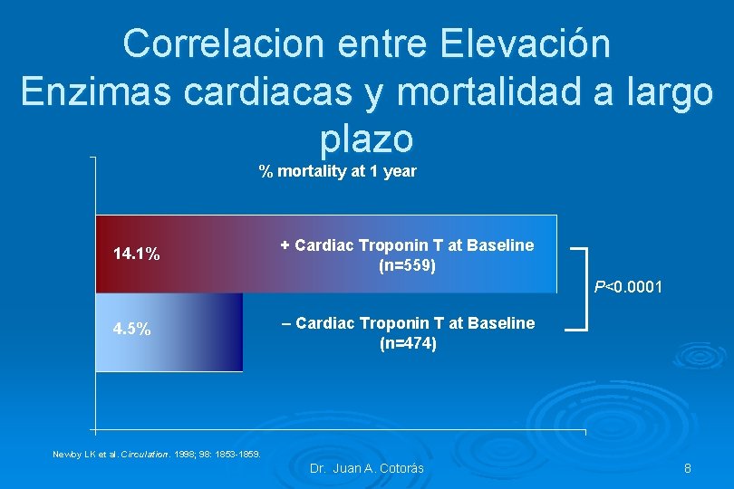 Correlacion entre Elevación Enzimas cardiacas y mortalidad a largo plazo % mortality at 1