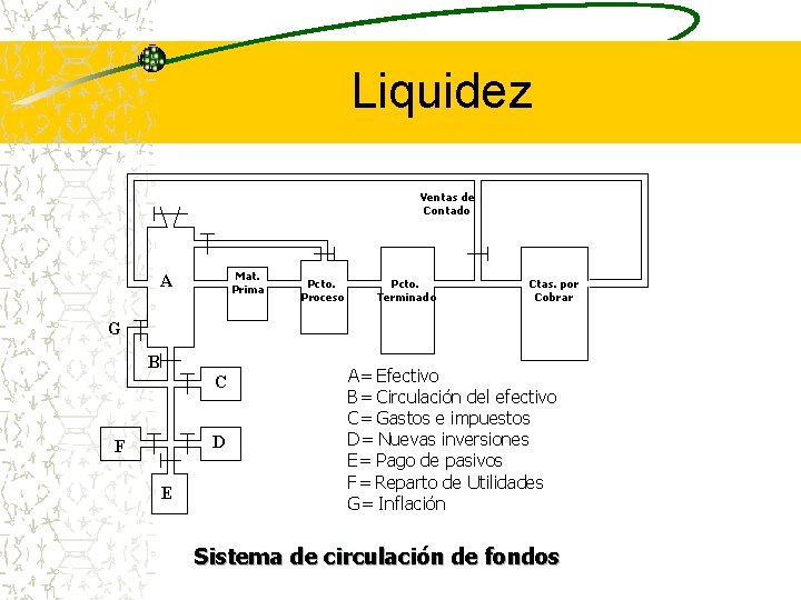 Liquidez Ventas de Contado Mat. Prima A Pcto. Proceso Pcto. Terminado Ctas. por Cobrar