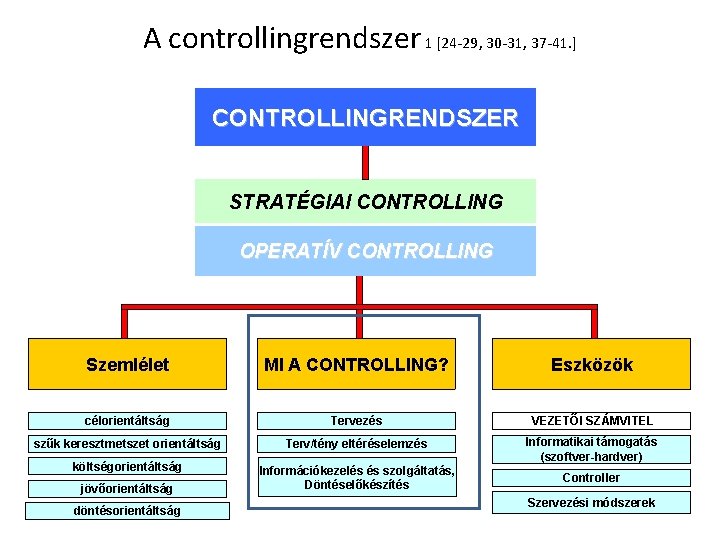 A controllingrendszer 1 [24 -29, 30 -31, 37 -41. ] CONTROLLINGRENDSZER STRATÉGIAI CONTROLLING OPERATÍV