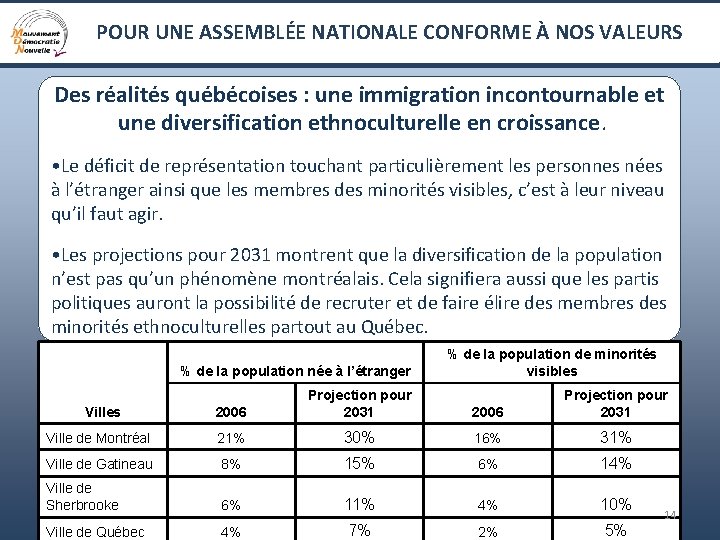 POUR UNE ASSEMBLÉE NATIONALE CONFORME À NOS VALEURS Des réalités québécoises : une immigration