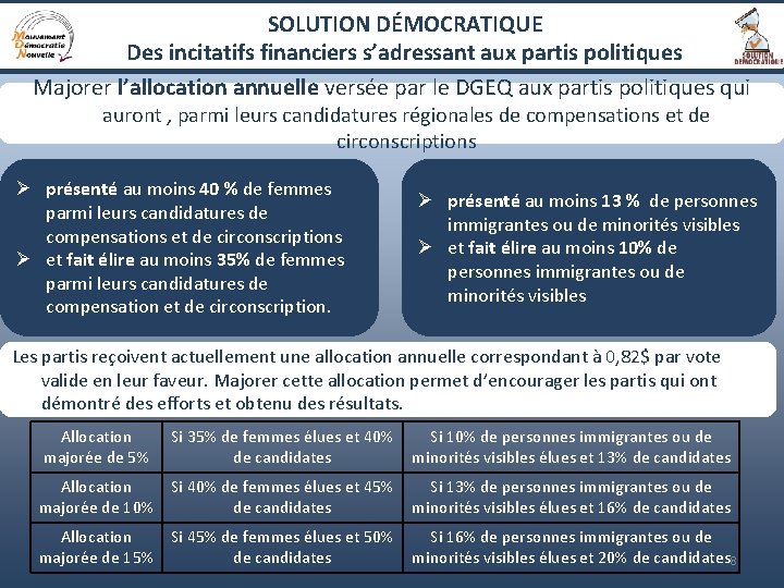 SOLUTION DÉMOCRATIQUE Des incitatifs financiers s’adressant aux partis politiques Majorer l’allocation annuelle versée par