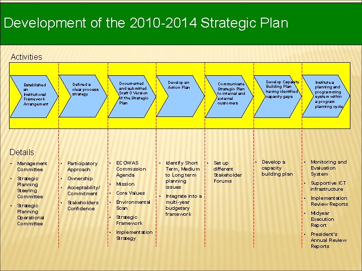 Development of the 2010 -2014 Strategic Plan Activities Established an Institutional Framework Arrangement Defined Development of the 2010 -2014 Strategic Plan Activities Established an Institutional Framework Arrangement Defined