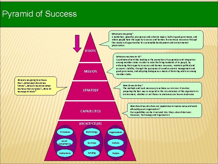 Pyramid of Success Where are we going? A borderless, peaceful, prosperous and cohesive region, Pyramid of Success Where are we going? A borderless, peaceful, prosperous and cohesive region,