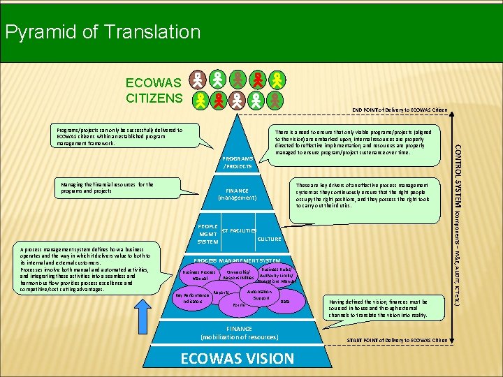 Pyramid of Translation ECOWAS CITIZENS END POINT of Delivery to ECOWAS Citizen There is Pyramid of Translation ECOWAS CITIZENS END POINT of Delivery to ECOWAS Citizen There is