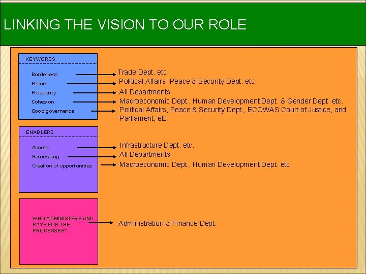 LINKING THE VISION TO OUR ROLE KEYWORDS Borderless Peace Prosperity Cohesion Good governance Trade LINKING THE VISION TO OUR ROLE KEYWORDS Borderless Peace Prosperity Cohesion Good governance Trade