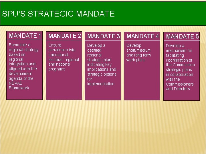 SPU’S STRATEGIC MANDATE 1 MANDATE 2 MANDATE 3 MANDATE 4 MANDATE 5 Formulate a SPU’S STRATEGIC MANDATE 1 MANDATE 2 MANDATE 3 MANDATE 4 MANDATE 5 Formulate a