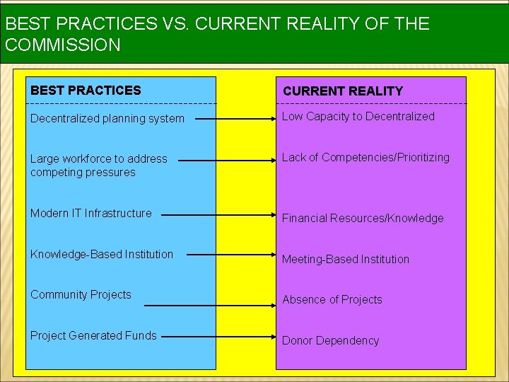 BEST PRACTICES VS. CURRENT REALITY OF THE COMMISSION BEST PRACTICES CURRENT REALITY Decentralized planning BEST PRACTICES VS. CURRENT REALITY OF THE COMMISSION BEST PRACTICES CURRENT REALITY Decentralized planning