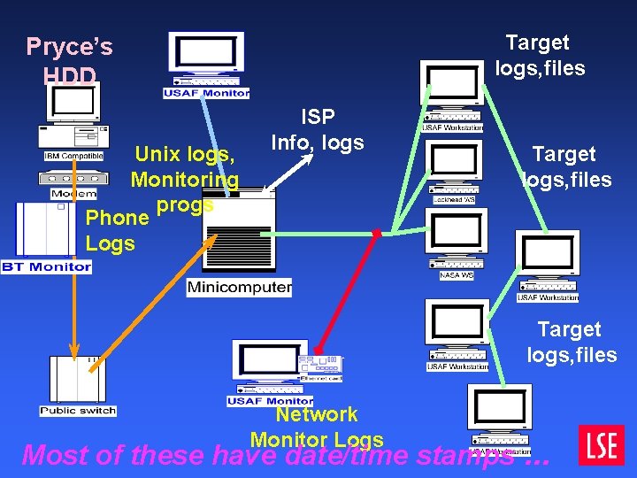 Target logs, files Pryce’s HDD Unix logs, Monitoring progs Phone Logs ISP Info, logs Target logs, files Pryce’s HDD Unix logs, Monitoring progs Phone Logs ISP Info, logs
