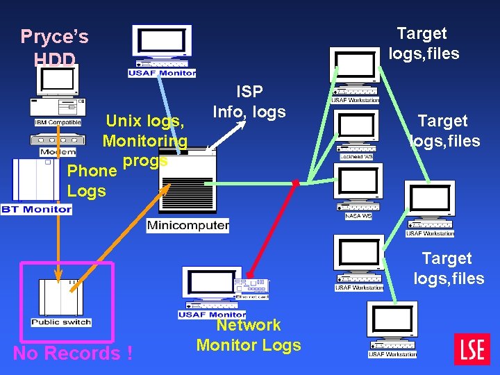 Target logs, files Pryce’s HDD Unix logs, Monitoring progs Phone Logs ISP Info, logs Target logs, files Pryce’s HDD Unix logs, Monitoring progs Phone Logs ISP Info, logs