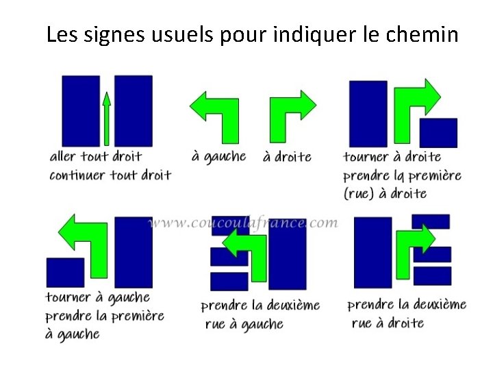 Les signes usuels pour indiquer le chemin Les signes usuels pour indiquer le chemin