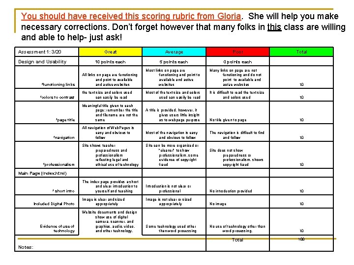 You should have received this scoring rubric from Gloria. She will help you make