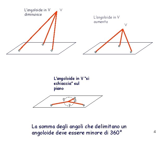 L’angoloide in V diminuisce V L’angoloide in V aumenta V L’angoloide in V “si