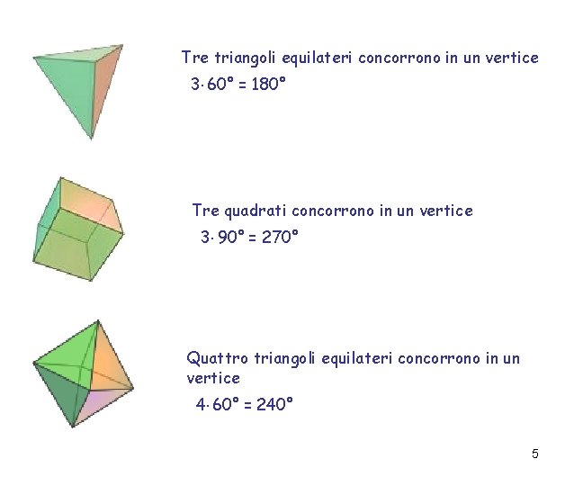 Tre triangoli equilateri concorrono in un vertice 3 • 60° = 180° Tre quadrati
