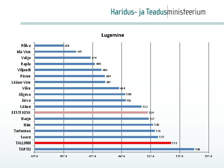 Lugemine Põlva Ida-Viru Valga Rapla Viljandi Pärnu Lääne-Viru Võru Jõgeva Järva Lääne EESTI KESK