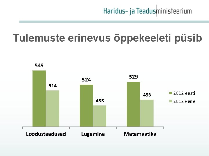 Tulemuste erinevus õppekeeleti püsib 549 514 529 524 488 Loodusteadused Lugemine 498 Matemaatika 2012