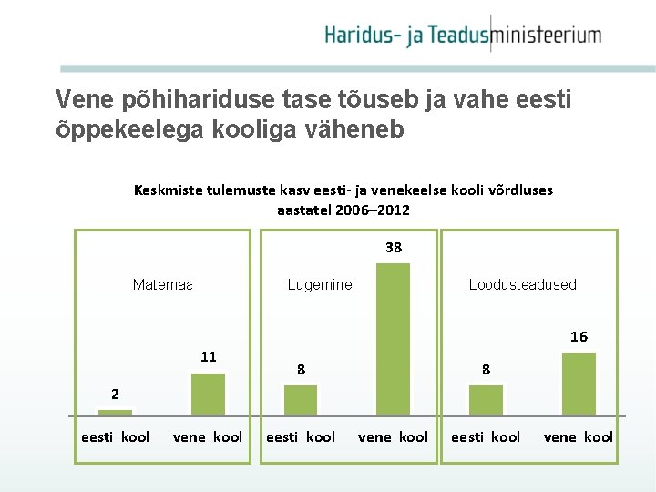 Vene põhihariduse tase tõuseb ja vahe eesti õppekeelega kooliga väheneb Keskmiste tulemuste kasv eesti-