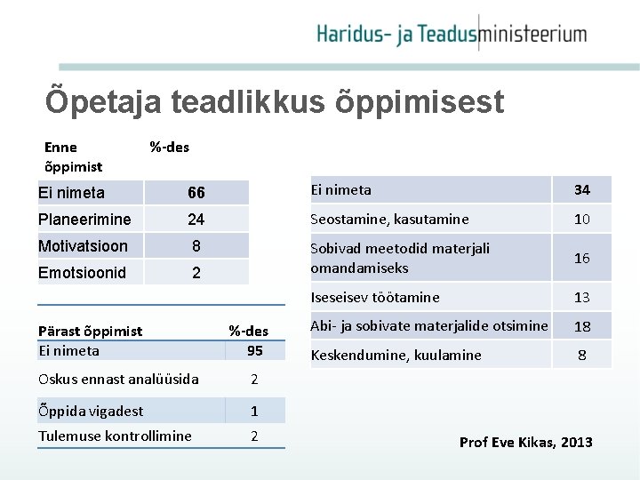 Õpetaja teadlikkus õppimisest Enne õppimist %-des Õppides %-des Ei nimeta 66 Ei nimeta 34