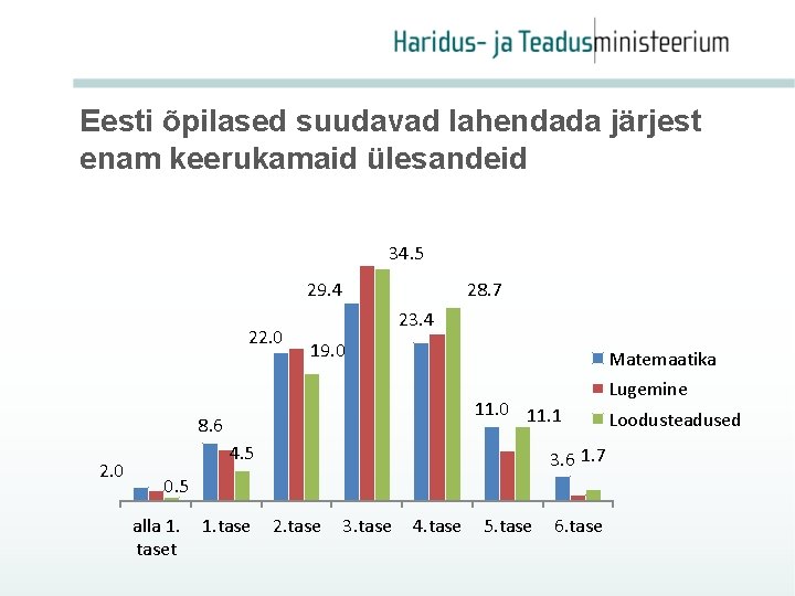 Eesti õpilased suudavad lahendada järjest enam keerukamaid ülesandeid 34. 5 29. 4 22. 0