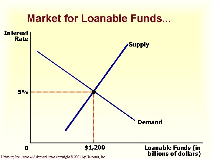 Market for Loanable Funds. . . Interest Rate Supply 5% Demand 0 $1, 200