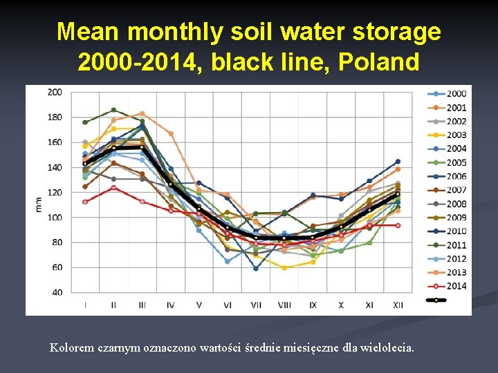 Mean monthly soil water storage 2000 -2014, black line, Poland Kolorem czarnym oznaczono wartości